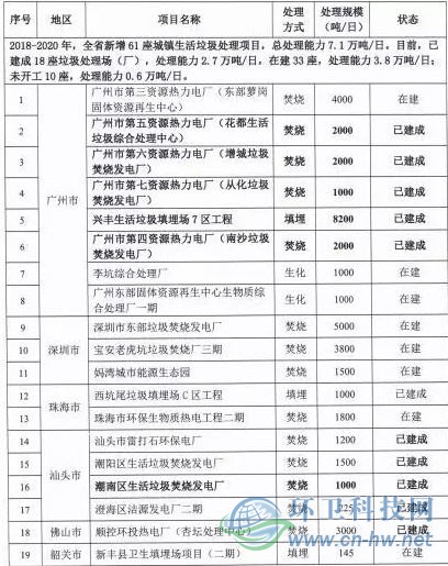 汕头生活垃圾处理设施建设率先完成省三年任务目标