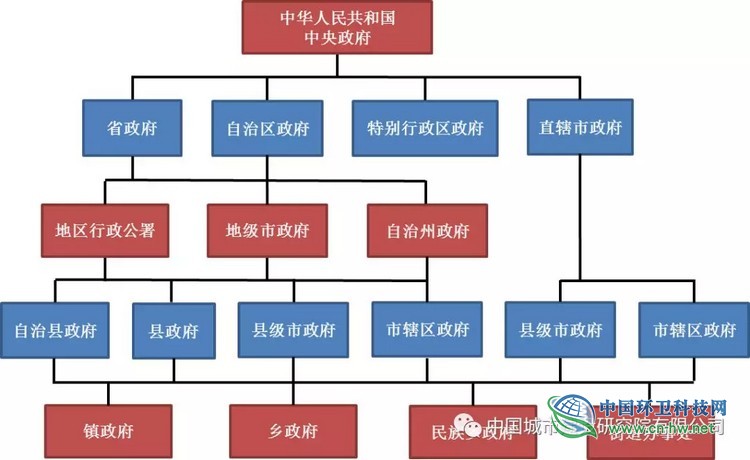 我国行政区域架构图