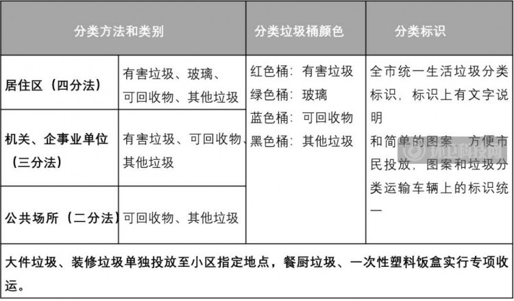 上海生活垃圾分类投放历史