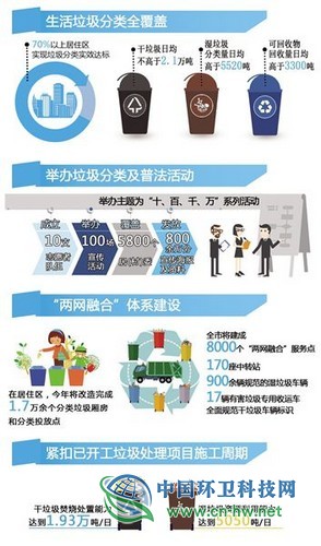 垃圾分类上海在行动