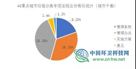 46个重点城市垃圾分类立法工作怎么样了？