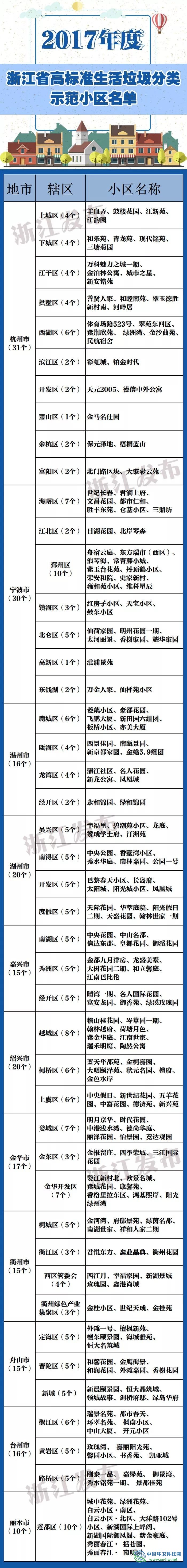浙江高标准生活垃圾分类示范小区名单公布