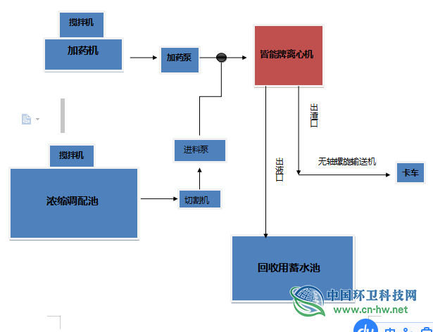 塑料废水