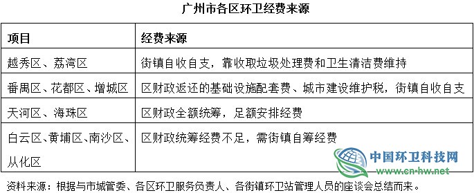 广州市越秀区环卫行业用工现状调研报告