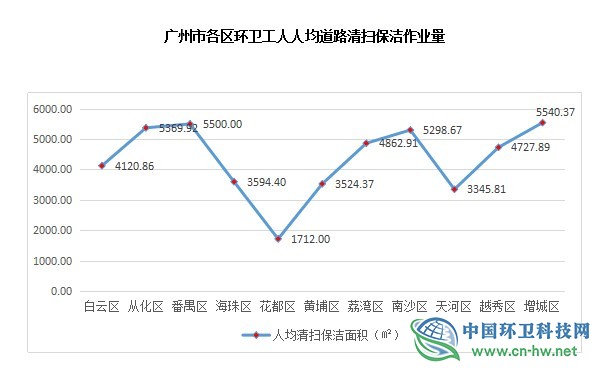 广州市越秀区环卫行业用工现状调研报告