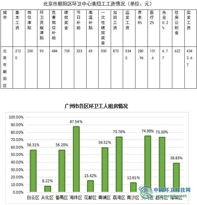 广州市越秀区环卫行业用工现状调研报告