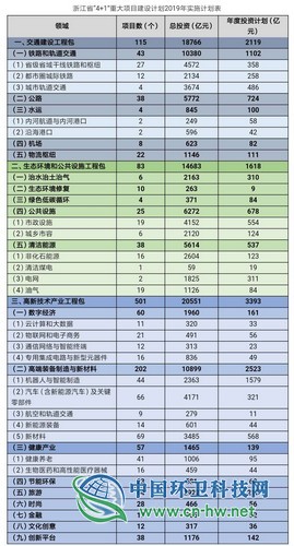 浙江：“4+1”重大项目计划出炉 生态环境和公共设施占了1618亿元