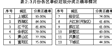 关于2019年3月杭州市生活垃圾分类工作情况的通报