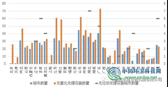 我国生活垃圾区域统筹现状和发展