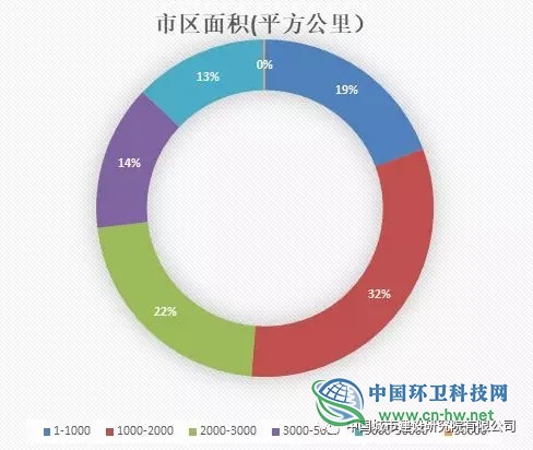 我国生活垃圾区域统筹现状和发展