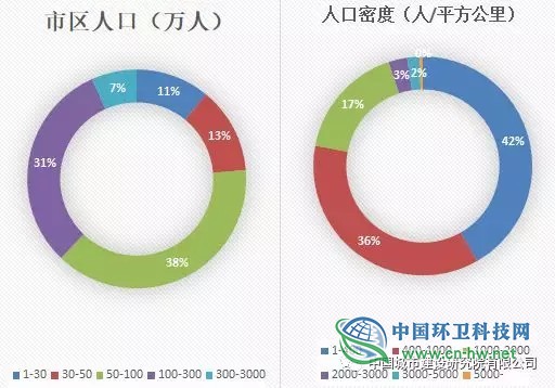 我国生活垃圾区域统筹现状和发展