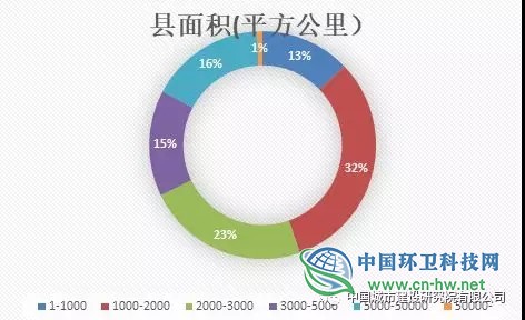 我国生活垃圾区域统筹现状和发展