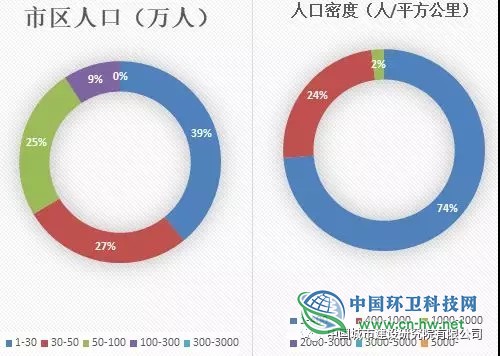 我国生活垃圾区域统筹现状和发展