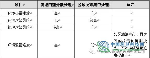 我国生活垃圾区域统筹现状和发展