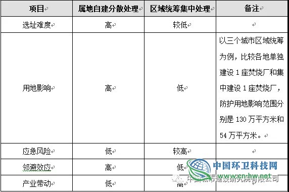 我国生活垃圾区域统筹现状和发展