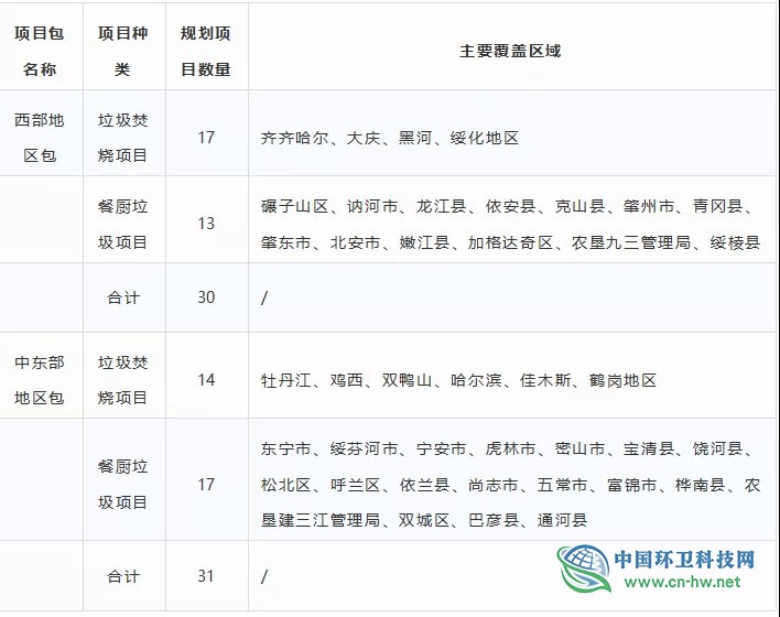 总规划投资84亿，黑龙江省61个固废治理项目打包招商