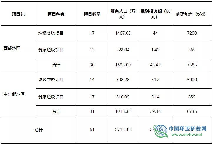 总规划投资84亿，黑龙江省61个固废治理项目打包招商