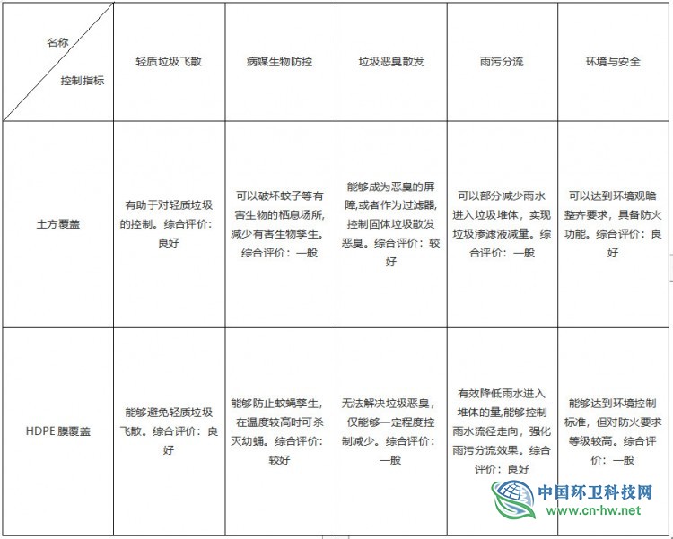 案例：垃圾填埋场日常覆盖材料的创新运用