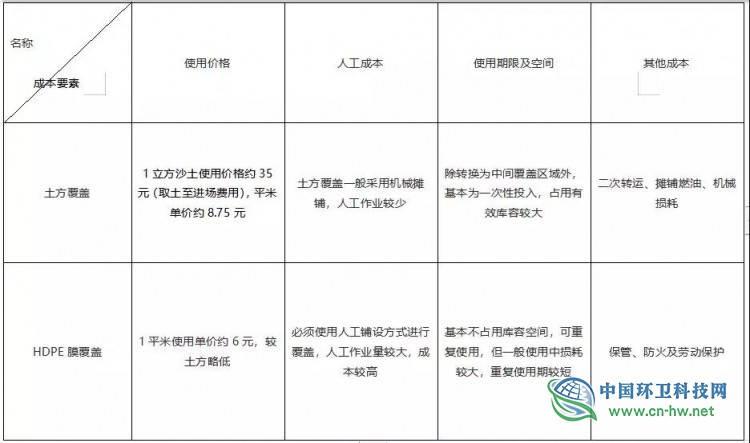 案例：垃圾填埋场日常覆盖材料的创新运用