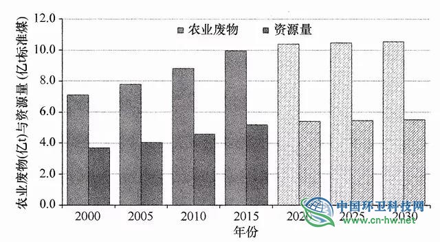 投资效益近4万亿！农村废物资源化利用成&ldquo;蓝海&rdquo;