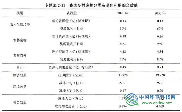 投资效益近4万亿！农村废物资源化利用成&ldquo;蓝海&rdquo;