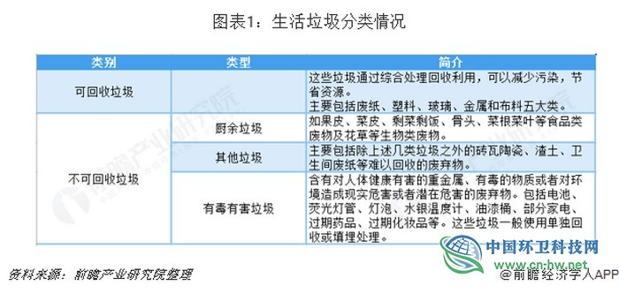 预见2019：《2019年中国生活垃圾处理产业全景图谱》