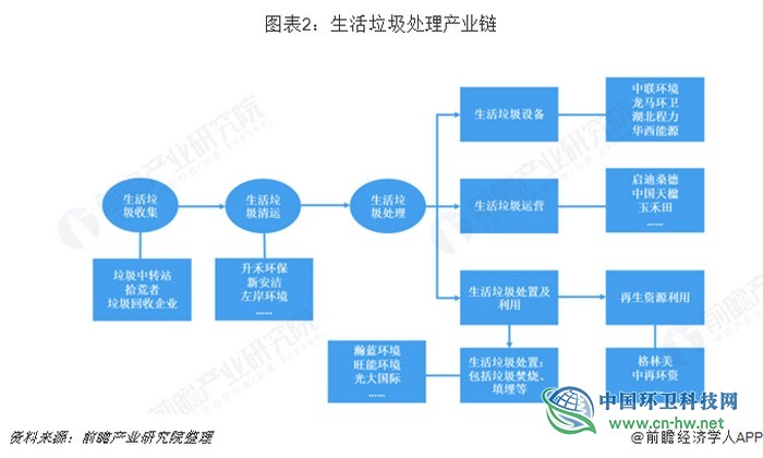 预见2019：《2019年中国生活垃圾处理产业全景图谱》