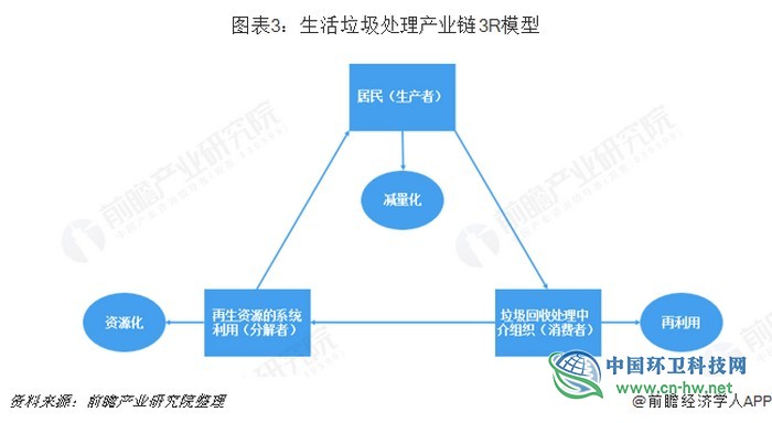 预见2019：《2019年中国生活垃圾处理产业全景图谱》
