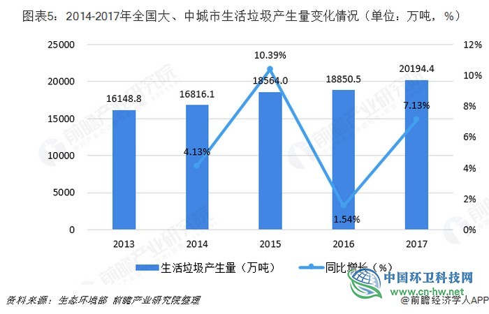 预见2019：《2019年中国生活垃圾处理产业全景图谱》