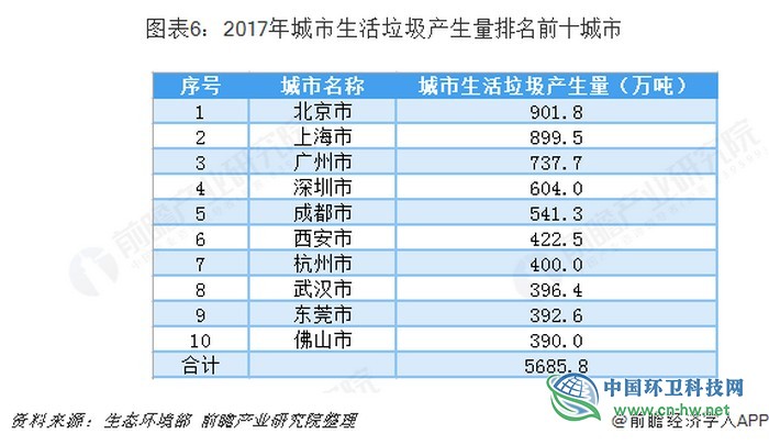 预见2019：《2019年中国生活垃圾处理产业全景图谱》
