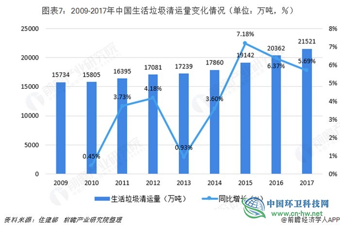 预见2019：《2019年中国生活垃圾处理产业全景图谱》