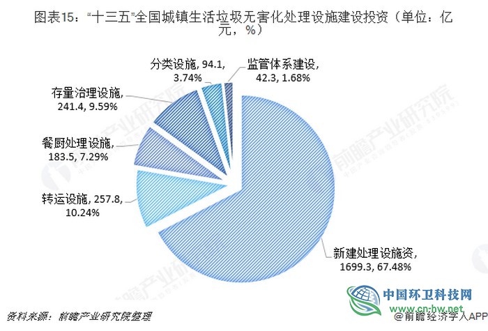 预见2019：《2019年中国生活垃圾处理产业全景图谱》