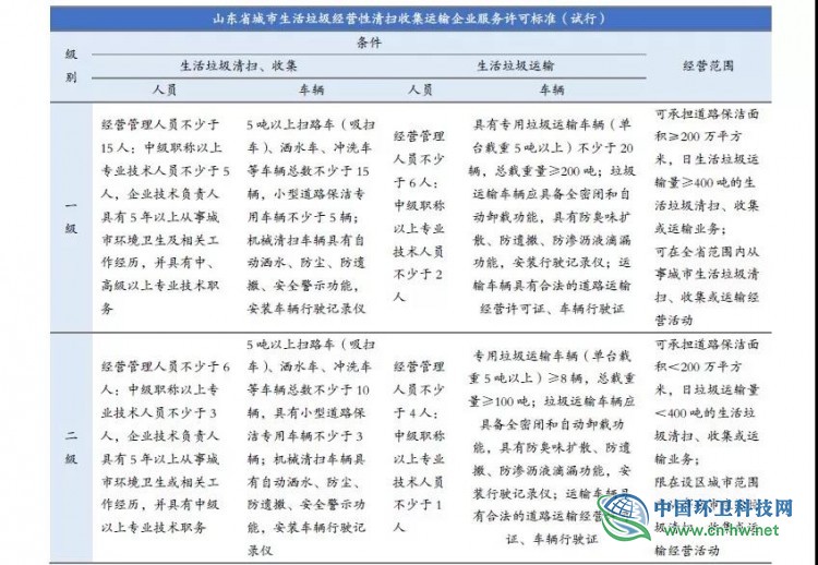 环卫运营项目招标政策梳理及存在问题研究