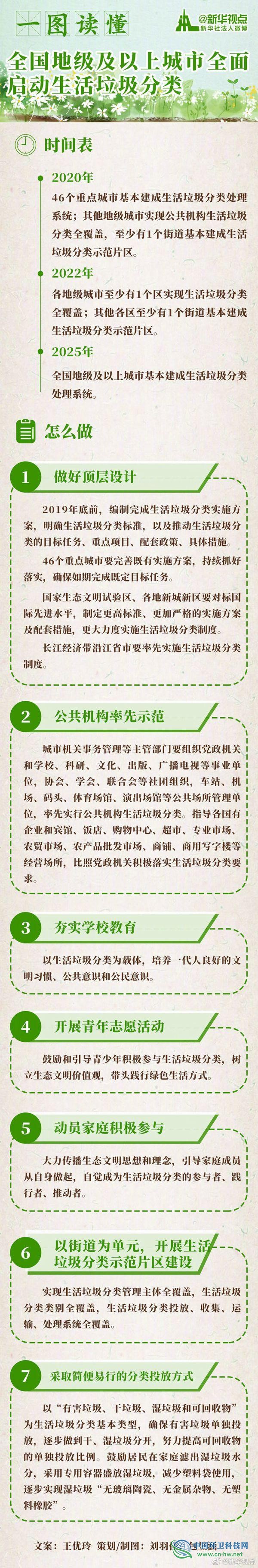 一图读懂全国地级及以上城市全面启动生活垃圾分类