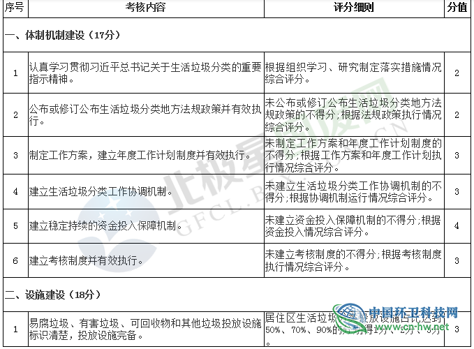 《贵州省生活垃圾分类工作评价考核暂行办法》印发实施