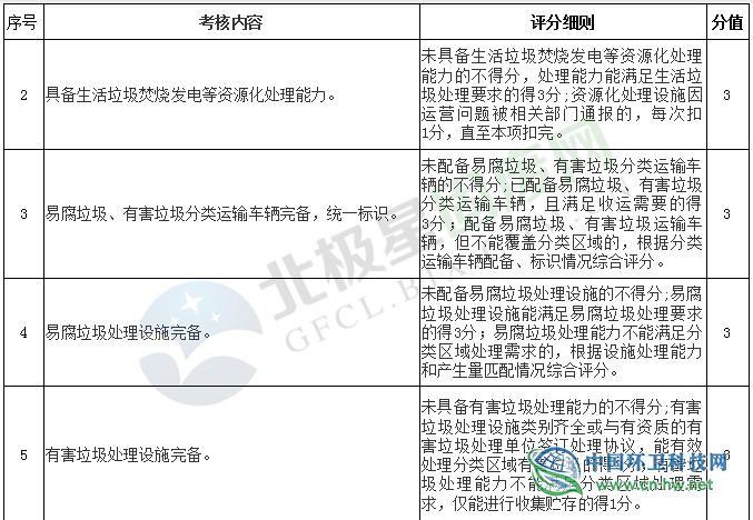 《贵州省生活垃圾分类工作评价考核暂行办法》印发实施