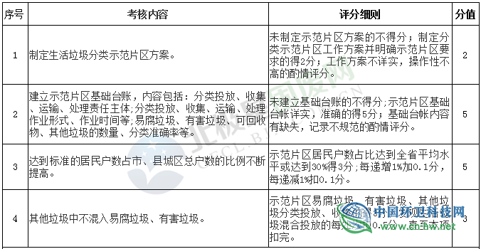 《贵州省生活垃圾分类工作评价考核暂行办法》印发实施