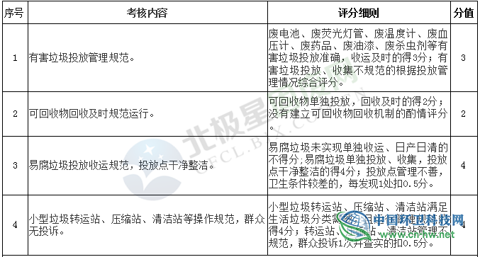 《贵州省生活垃圾分类工作评价考核暂行办法》印发实施