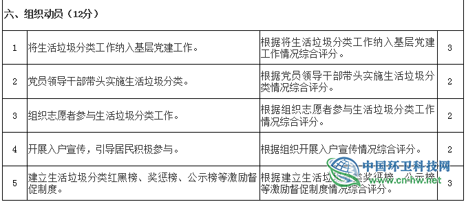 《贵州省生活垃圾分类工作评价考核暂行办法》印发实施