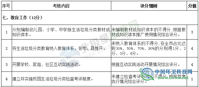 《贵州省生活垃圾分类工作评价考核暂行办法》印发实施