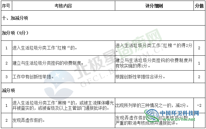 《贵州省生活垃圾分类工作评价考核暂行办法》印发实施