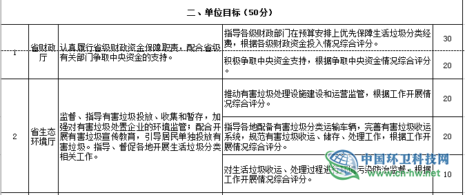 《贵州省生活垃圾分类工作评价考核暂行办法》印发实施