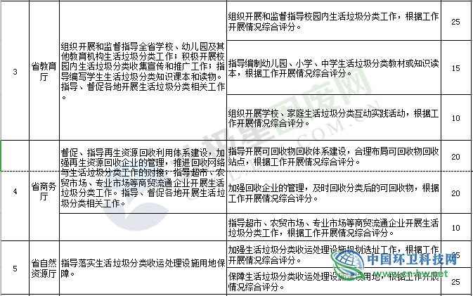 《贵州省生活垃圾分类工作评价考核暂行办法》印发实施