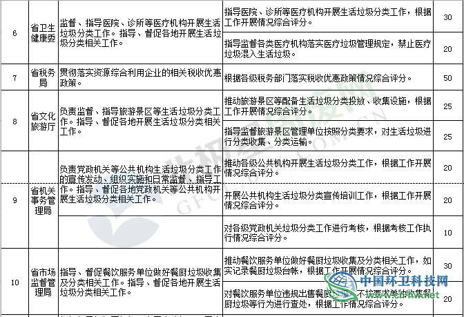 《贵州省生活垃圾分类工作评价考核暂行办法》印发实施