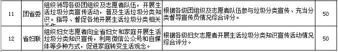 《贵州省生活垃圾分类工作评价考核暂行办法》印发实施