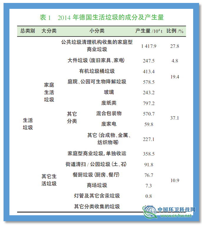 垃圾分类：德国生活垃圾减量和分类管理对中国的启示