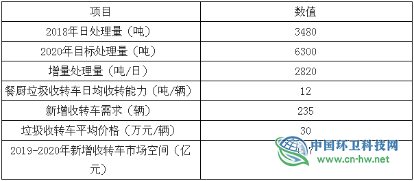 全国垃圾分类环卫装备发展及中国湿垃圾发展趋势分析