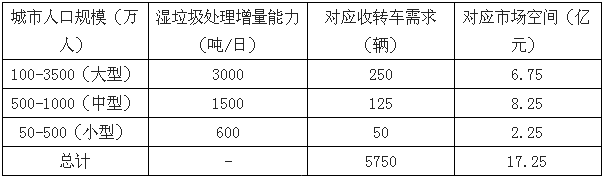 全国垃圾分类环卫装备发展及中国湿垃圾发展趋势分析