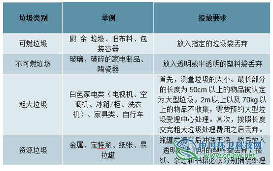 2019年全球及中国垃圾分类行业发展概况及未来投资前景分析