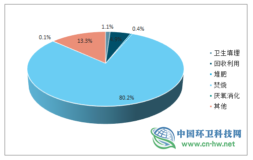 2019年全球及中国垃圾分类行业发展概况及未来投资前景分析